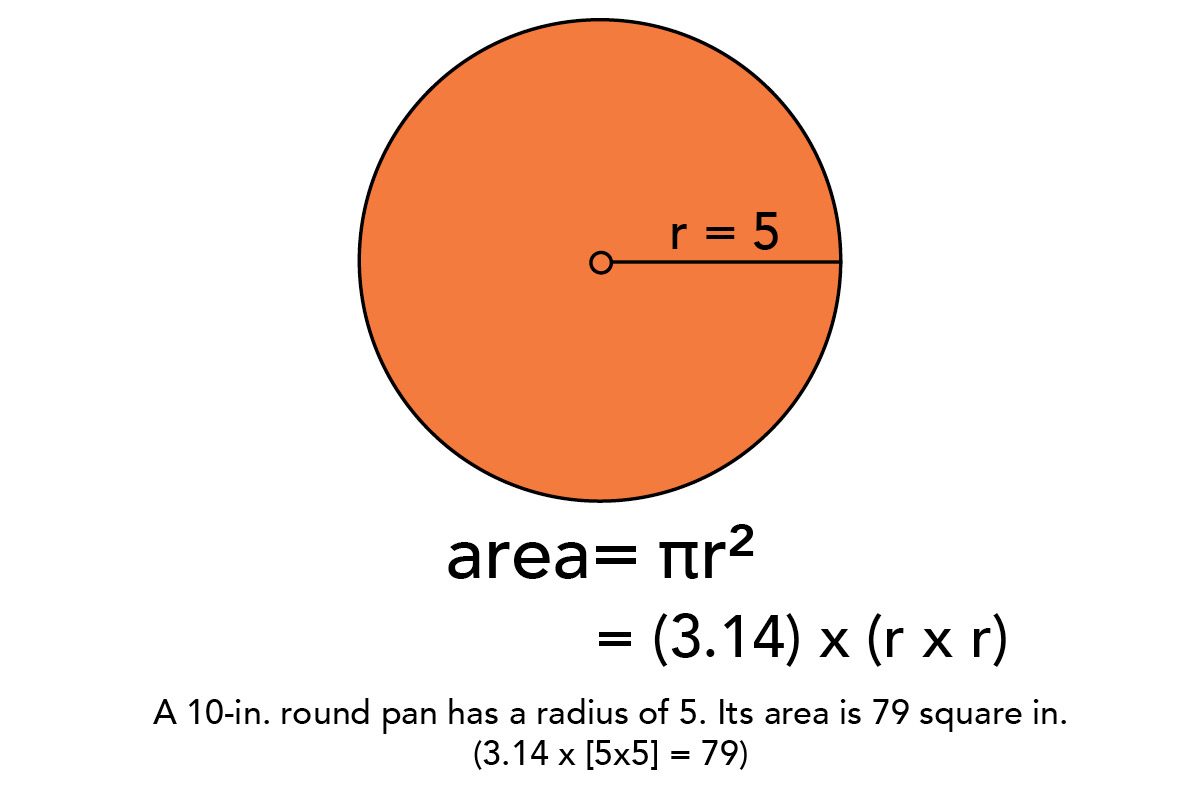 round area pi measurments