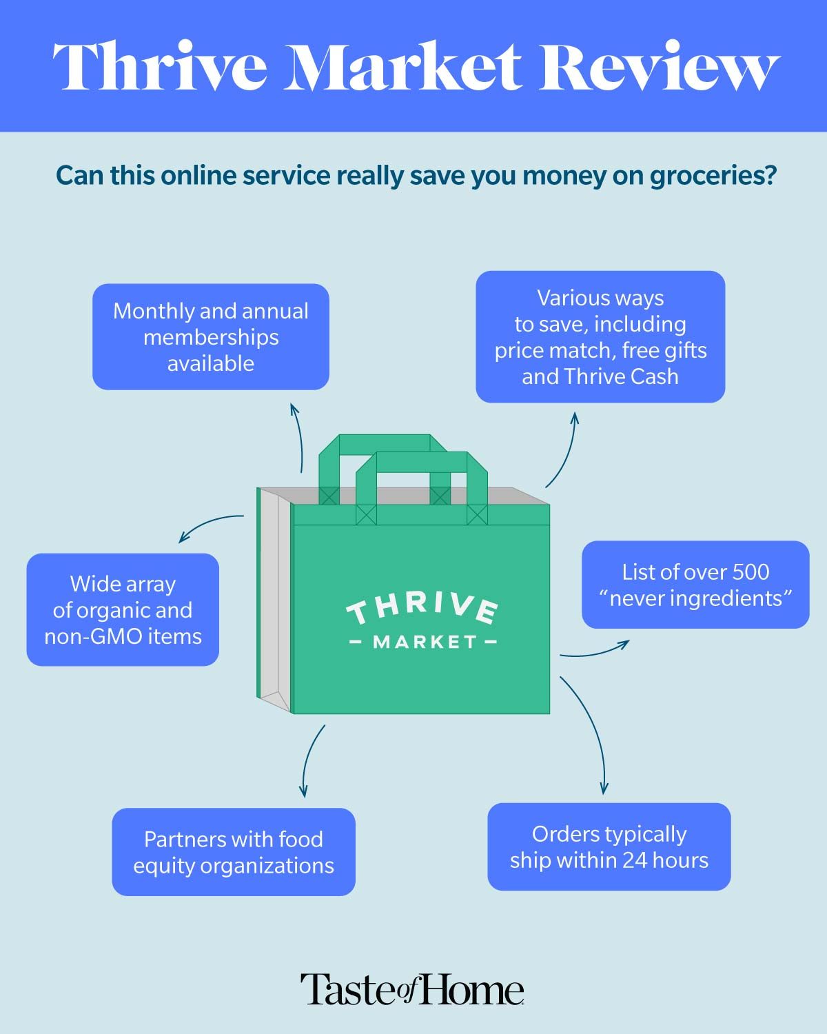Thrive Market Review Infographic 1
